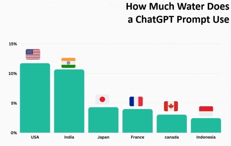 How Much Water Does a ChatGPT Prompt Use